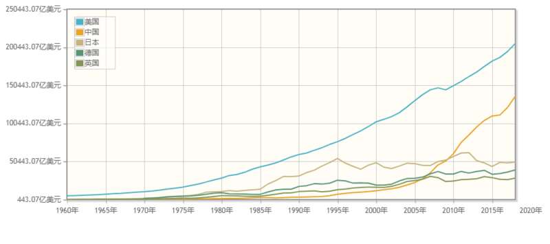 1950年到2020年世界主要经济体GDP总量变动