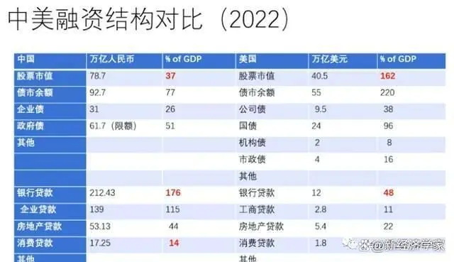 中美融资结构对比 2022